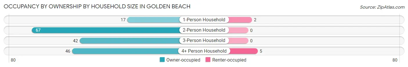 Occupancy by Ownership by Household Size in Golden Beach