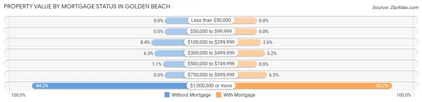 Property Value by Mortgage Status in Golden Beach