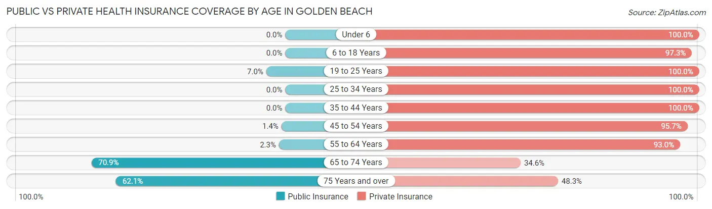 Public vs Private Health Insurance Coverage by Age in Golden Beach