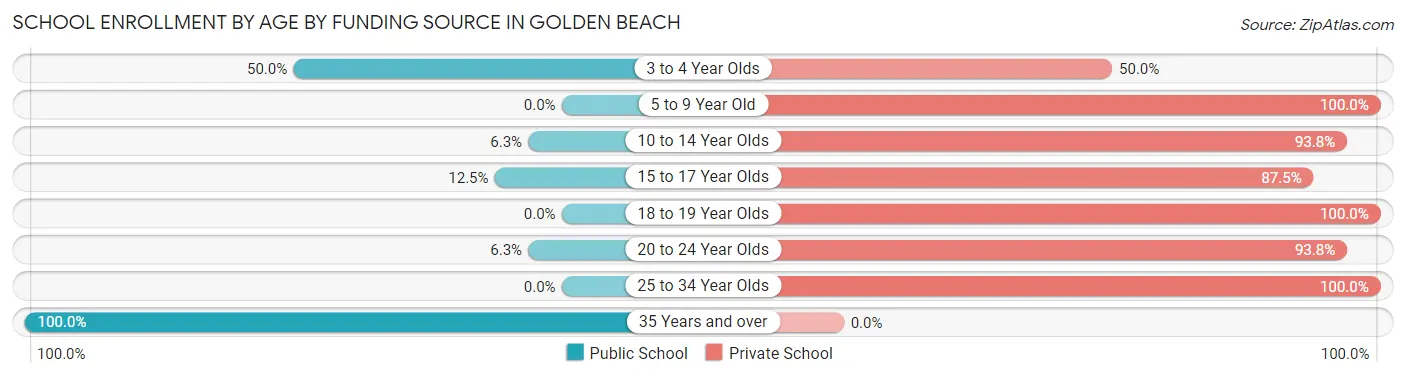 School Enrollment by Age by Funding Source in Golden Beach