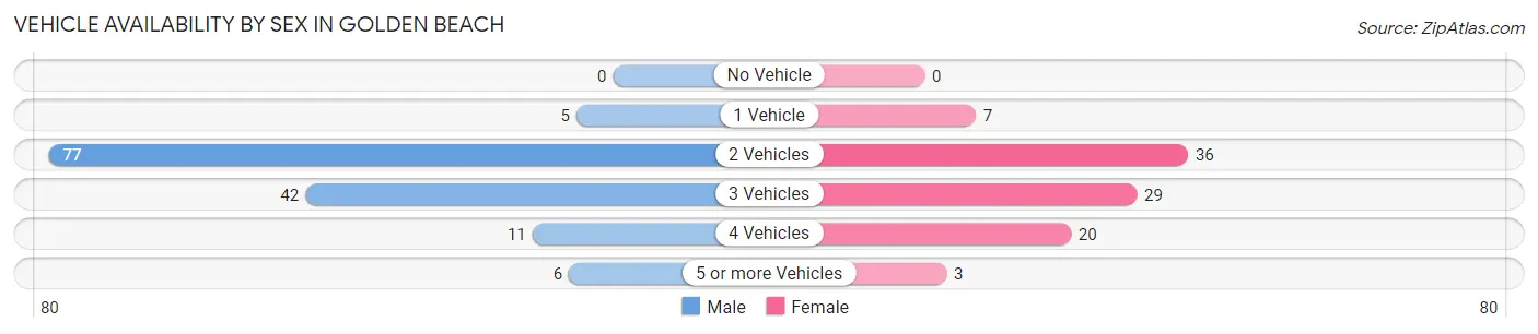 Vehicle Availability by Sex in Golden Beach