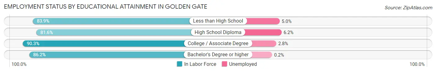 Employment Status by Educational Attainment in Golden Gate
