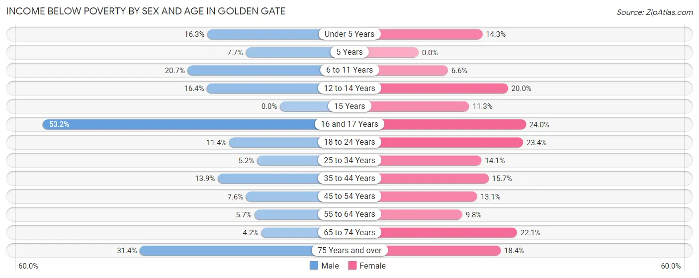 Income Below Poverty by Sex and Age in Golden Gate
