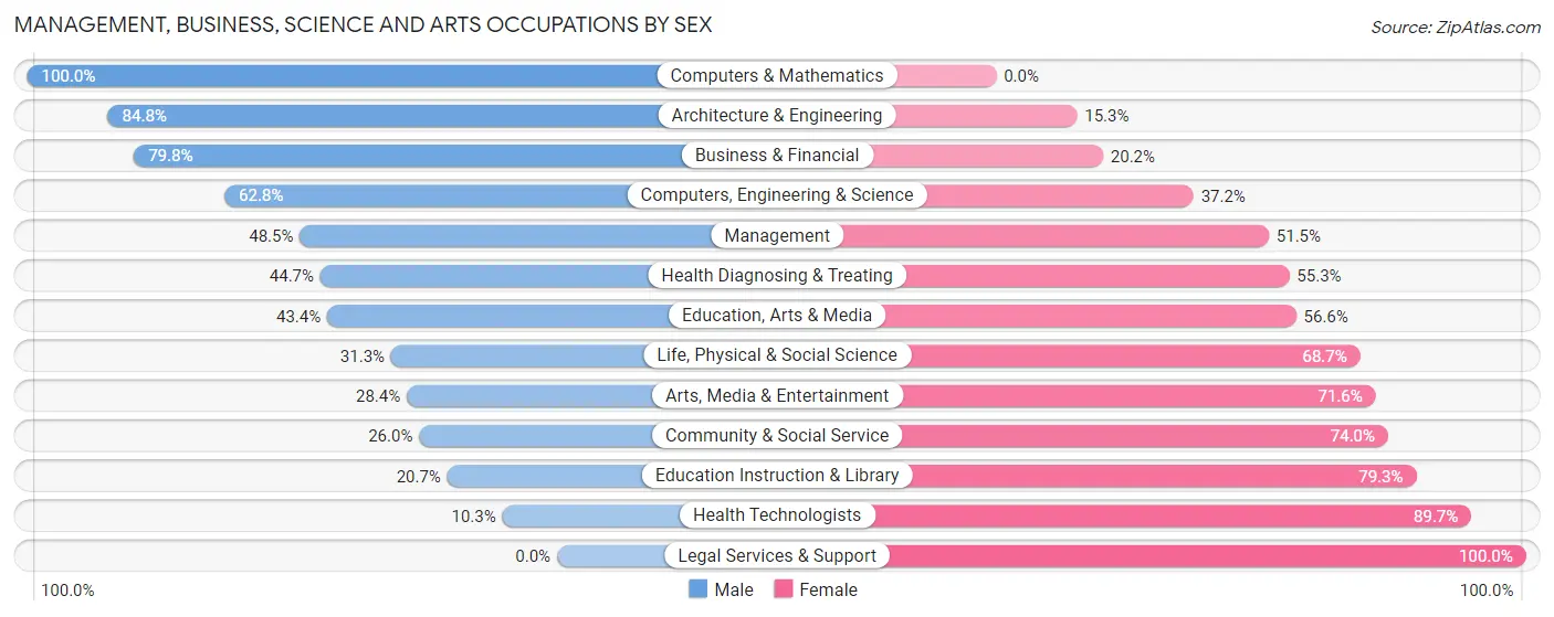 Management, Business, Science and Arts Occupations by Sex in Golden Gate
