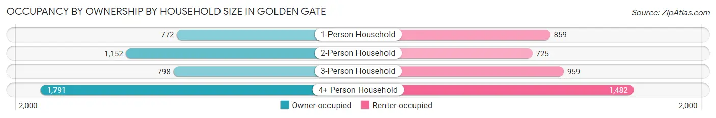 Occupancy by Ownership by Household Size in Golden Gate