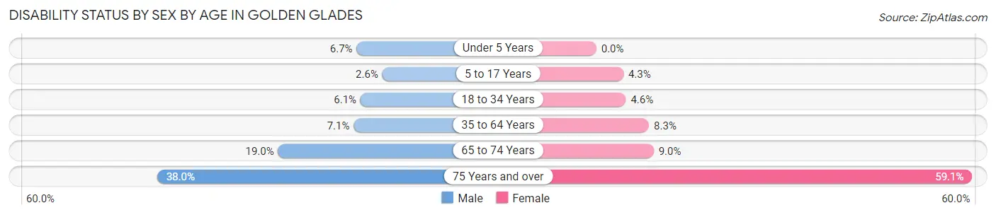 Disability Status by Sex by Age in Golden Glades