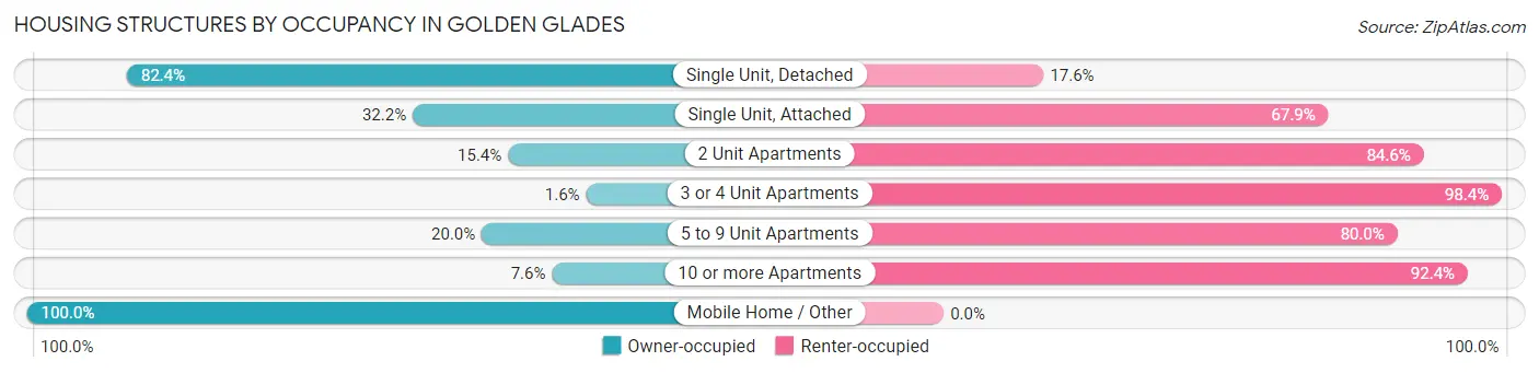 Housing Structures by Occupancy in Golden Glades
