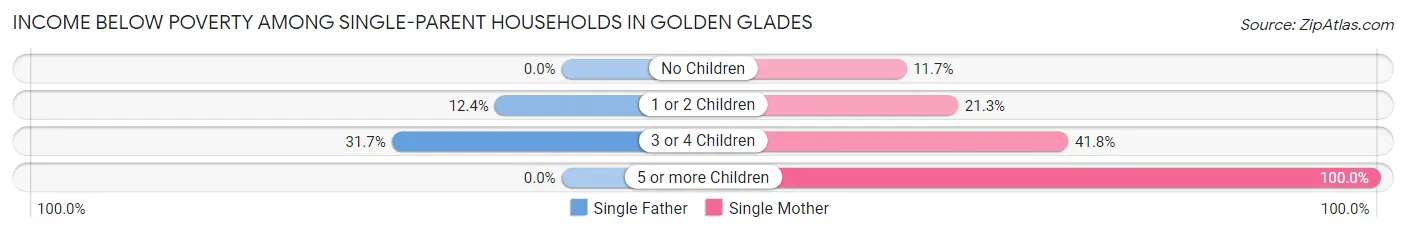 Income Below Poverty Among Single-Parent Households in Golden Glades