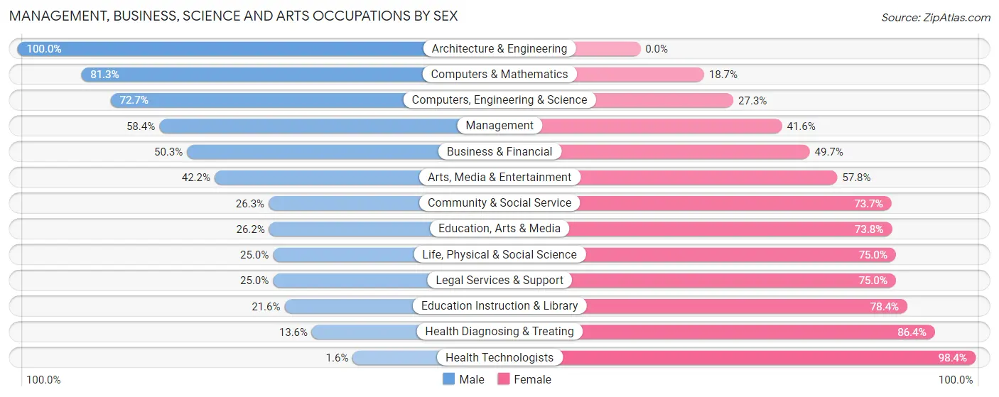 Management, Business, Science and Arts Occupations by Sex in Golden Glades