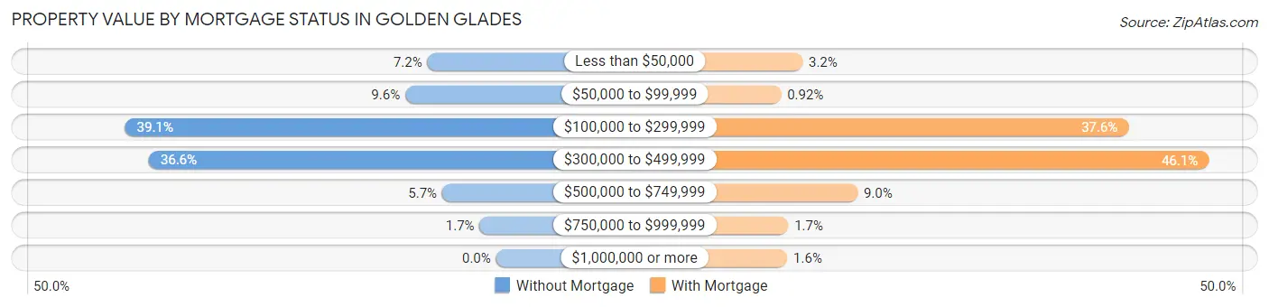 Property Value by Mortgage Status in Golden Glades