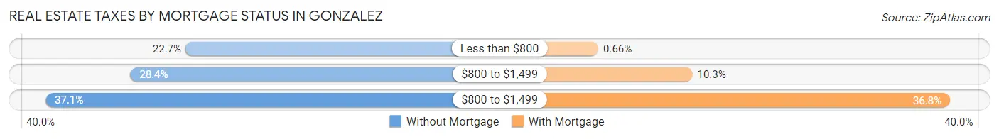 Real Estate Taxes by Mortgage Status in Gonzalez