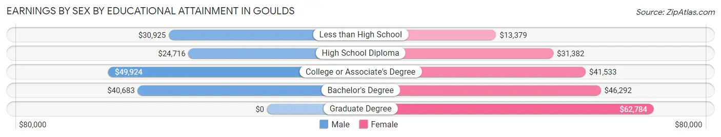 Earnings by Sex by Educational Attainment in Goulds