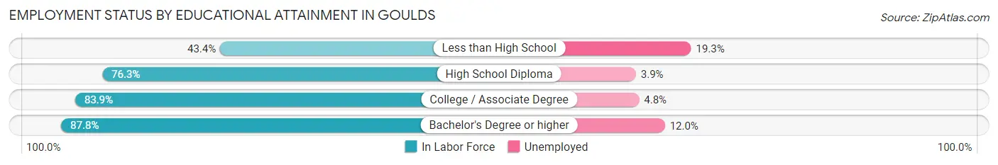 Employment Status by Educational Attainment in Goulds