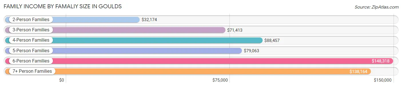 Family Income by Famaliy Size in Goulds