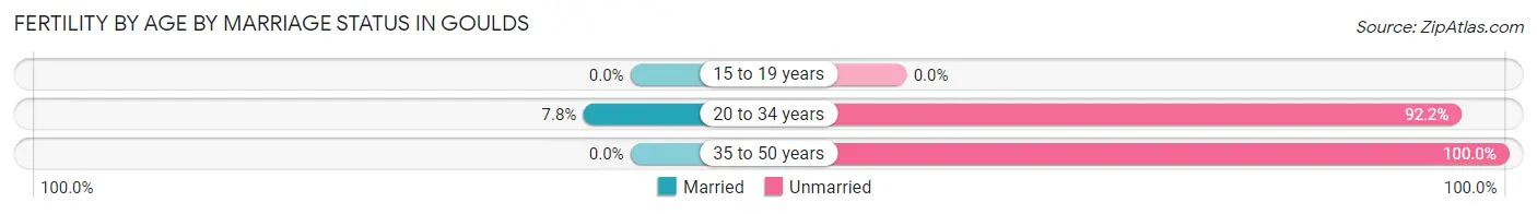 Female Fertility by Age by Marriage Status in Goulds
