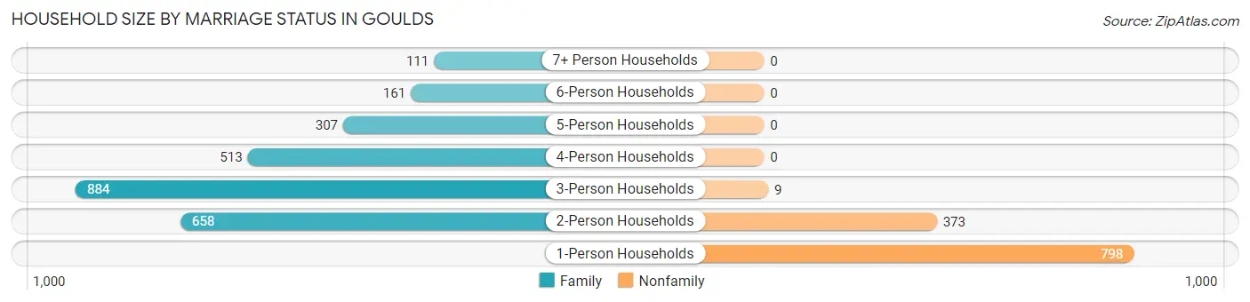 Household Size by Marriage Status in Goulds