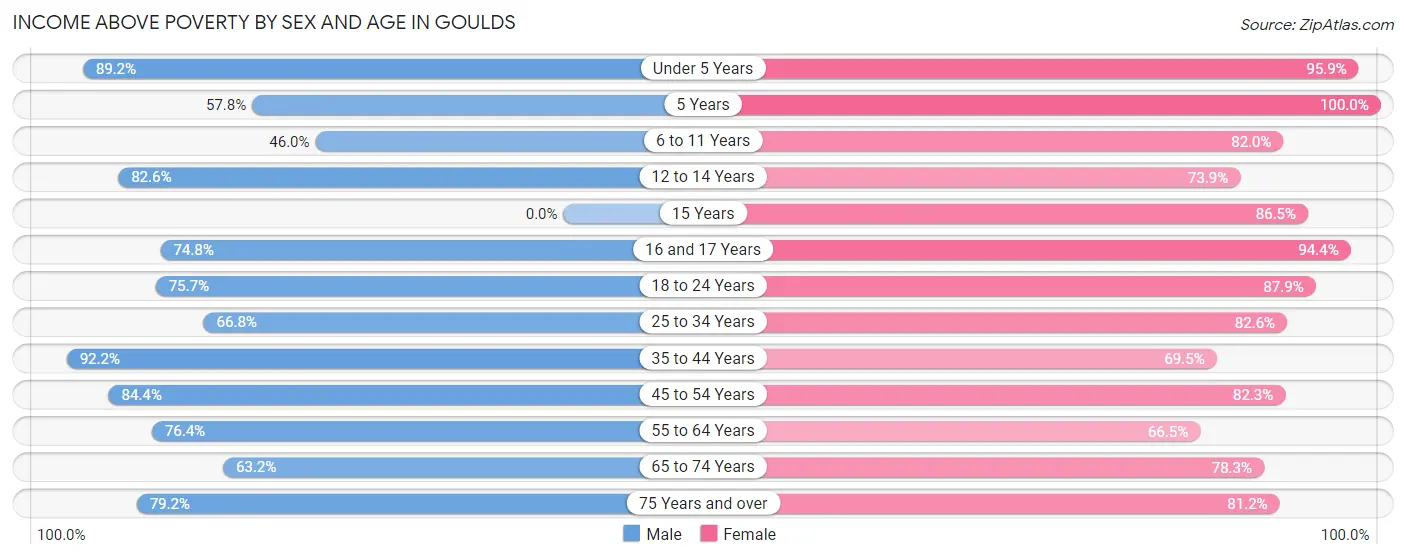 Income Above Poverty by Sex and Age in Goulds