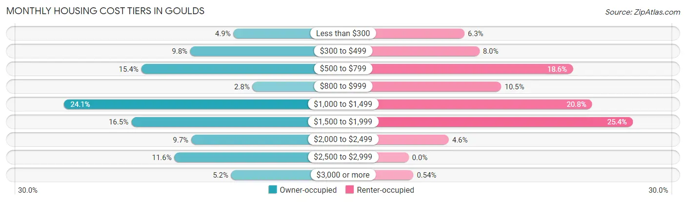 Monthly Housing Cost Tiers in Goulds