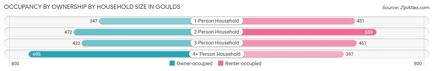 Occupancy by Ownership by Household Size in Goulds