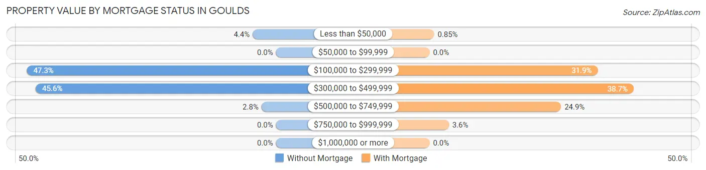 Property Value by Mortgage Status in Goulds