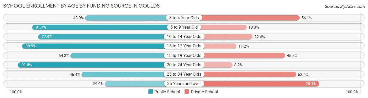 School Enrollment by Age by Funding Source in Goulds