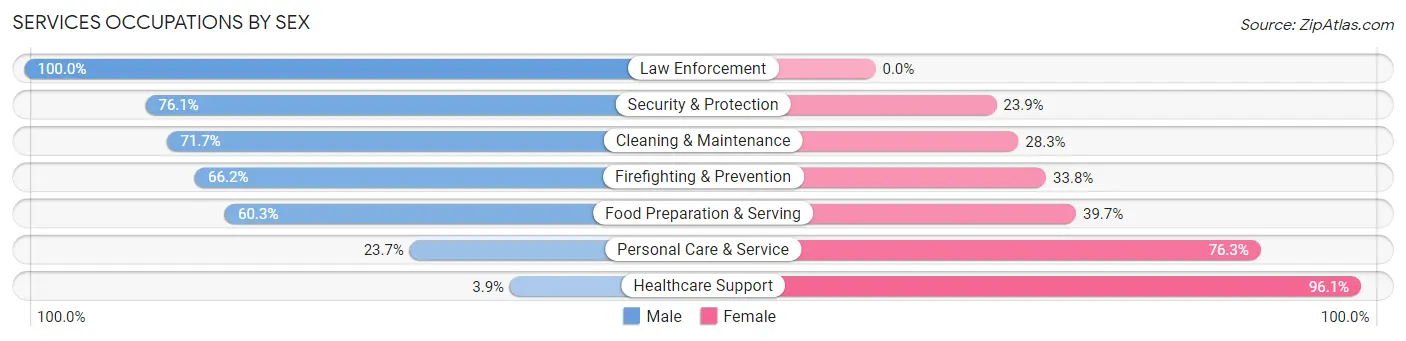 Services Occupations by Sex in Goulds