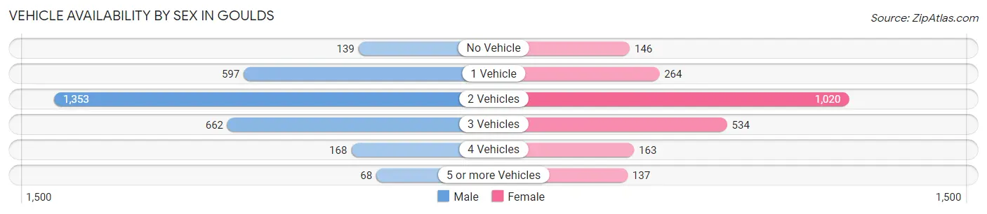 Vehicle Availability by Sex in Goulds