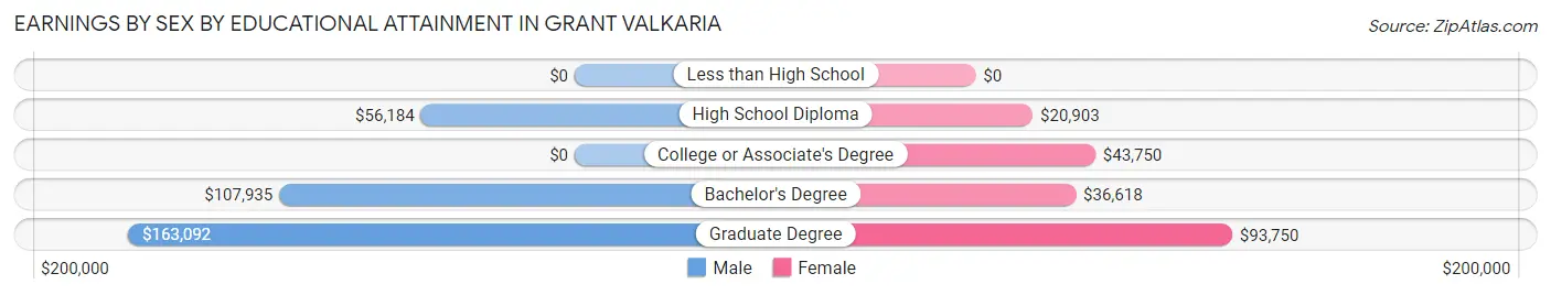 Earnings by Sex by Educational Attainment in Grant Valkaria