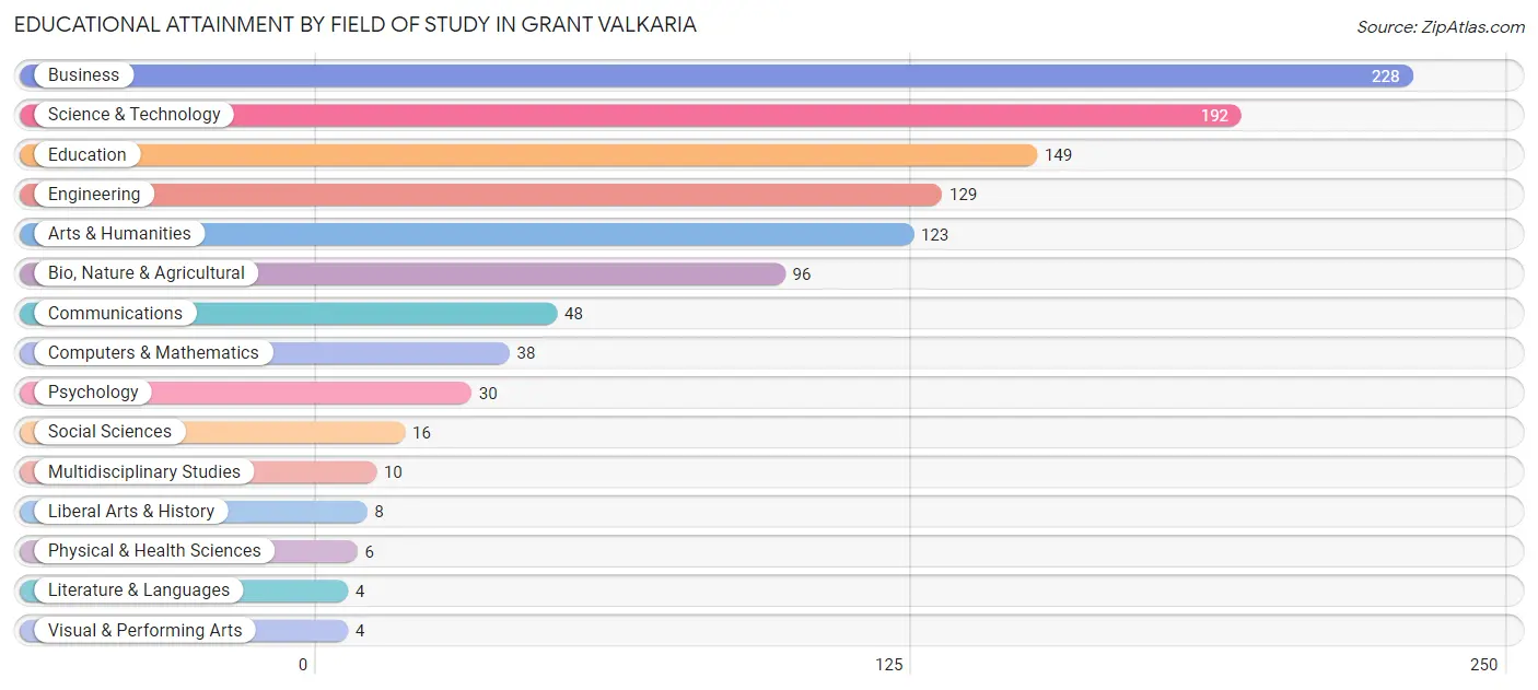 Educational Attainment by Field of Study in Grant Valkaria