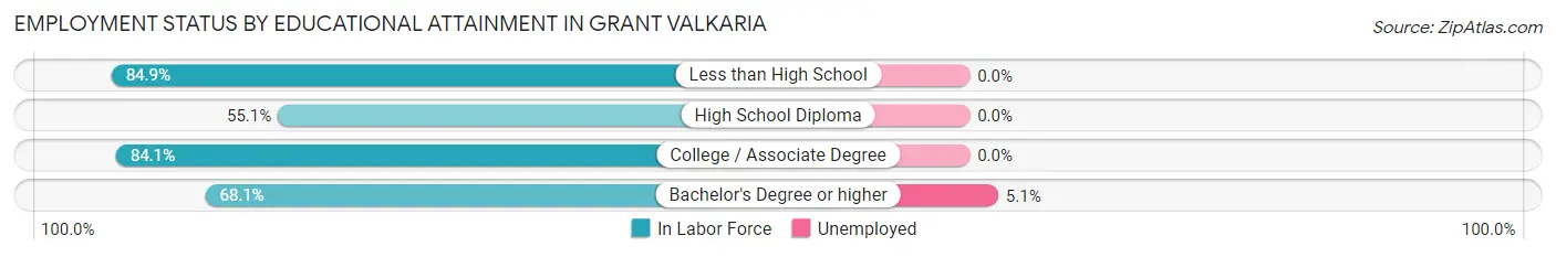 Employment Status by Educational Attainment in Grant Valkaria