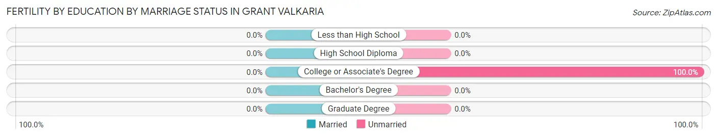 Female Fertility by Education by Marriage Status in Grant Valkaria