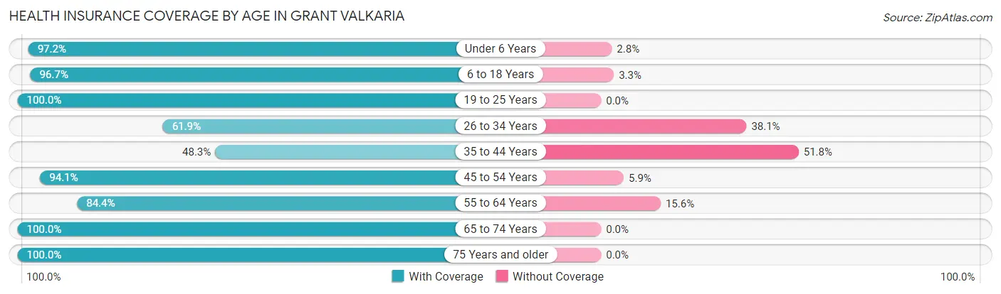 Health Insurance Coverage by Age in Grant Valkaria