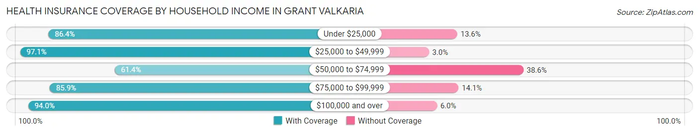 Health Insurance Coverage by Household Income in Grant Valkaria