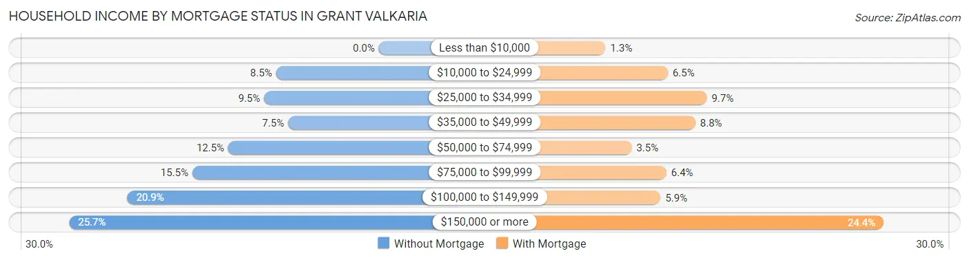 Household Income by Mortgage Status in Grant Valkaria