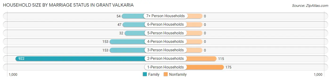 Household Size by Marriage Status in Grant Valkaria