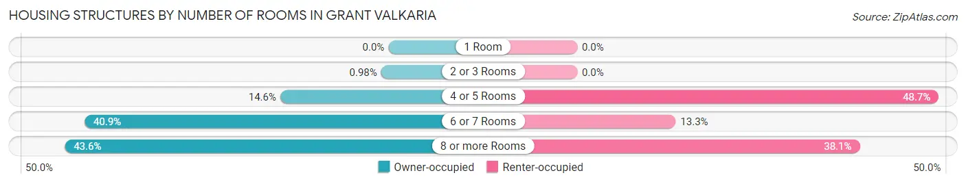 Housing Structures by Number of Rooms in Grant Valkaria