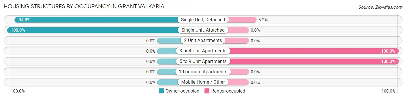 Housing Structures by Occupancy in Grant Valkaria
