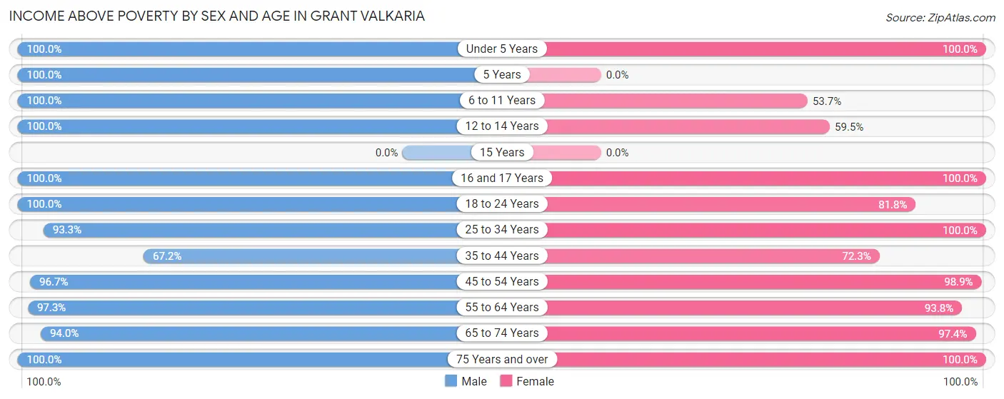 Income Above Poverty by Sex and Age in Grant Valkaria