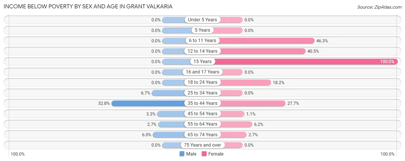 Income Below Poverty by Sex and Age in Grant Valkaria