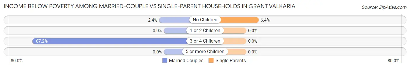 Income Below Poverty Among Married-Couple vs Single-Parent Households in Grant Valkaria