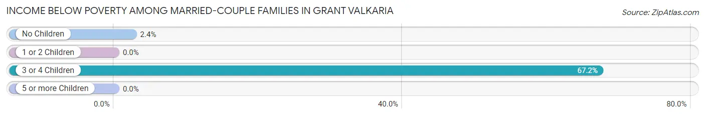 Income Below Poverty Among Married-Couple Families in Grant Valkaria