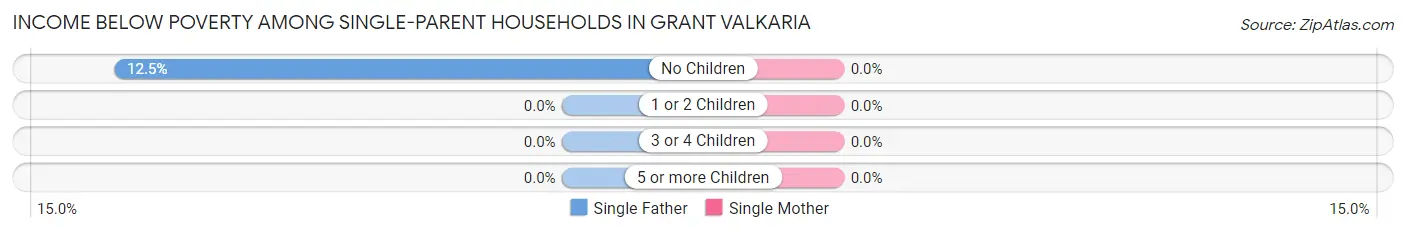 Income Below Poverty Among Single-Parent Households in Grant Valkaria