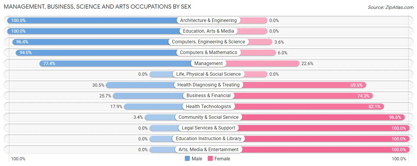 Management, Business, Science and Arts Occupations by Sex in Grant Valkaria