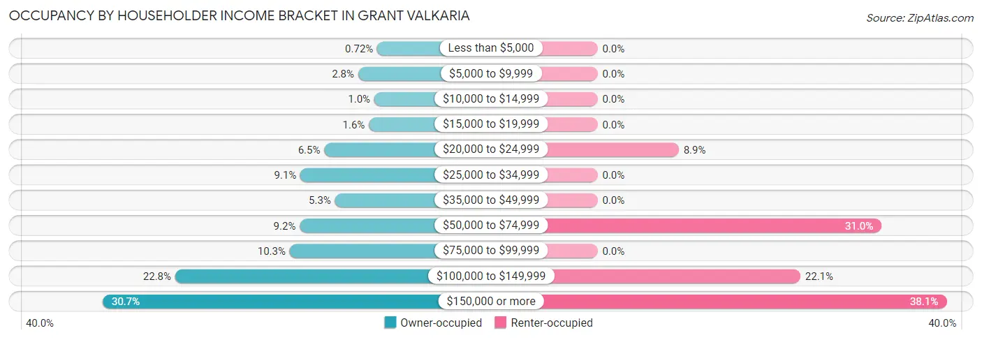 Occupancy by Householder Income Bracket in Grant Valkaria