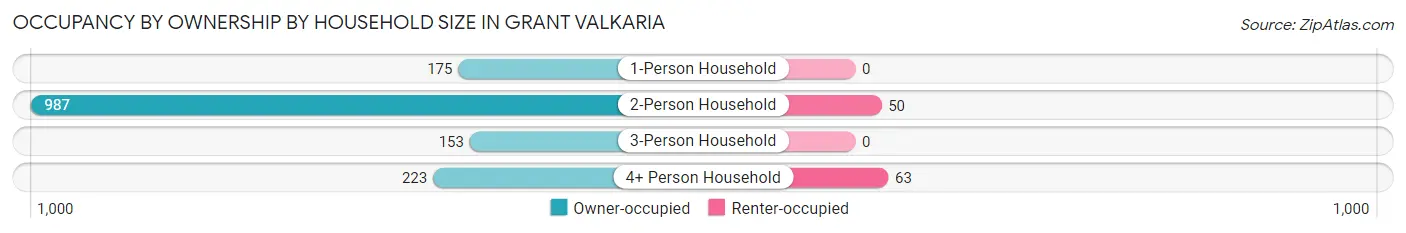 Occupancy by Ownership by Household Size in Grant Valkaria