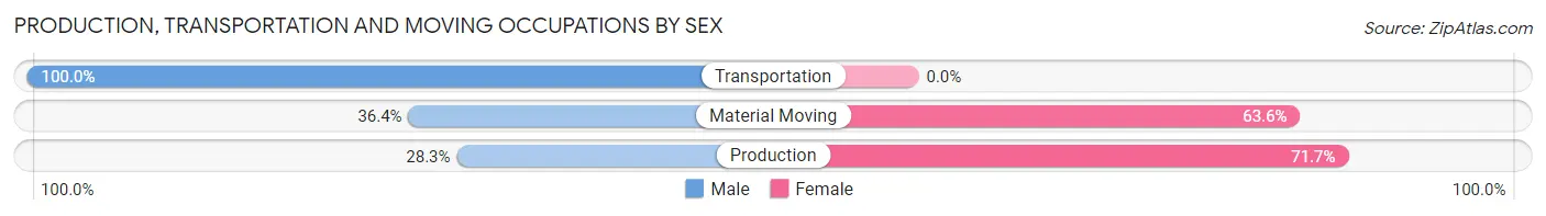 Production, Transportation and Moving Occupations by Sex in Grant Valkaria