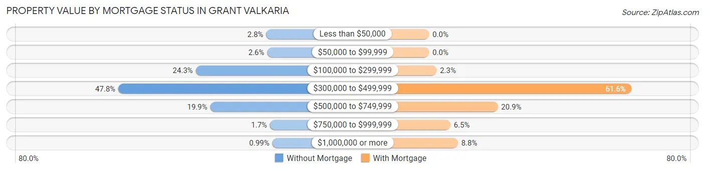 Property Value by Mortgage Status in Grant Valkaria