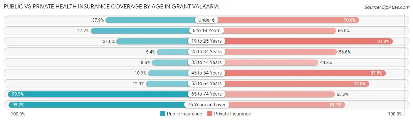 Public vs Private Health Insurance Coverage by Age in Grant Valkaria