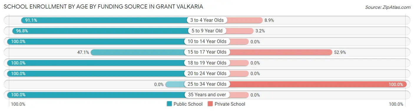 School Enrollment by Age by Funding Source in Grant Valkaria