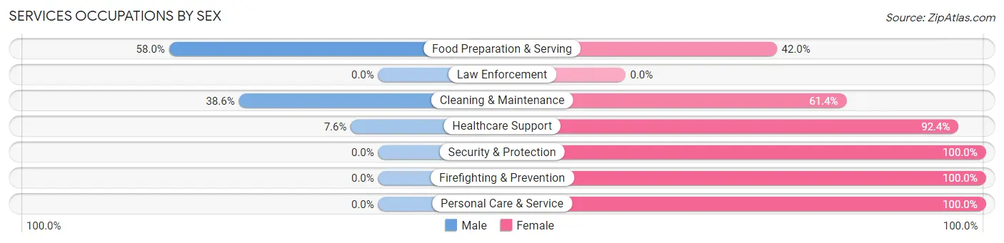 Services Occupations by Sex in Grant Valkaria